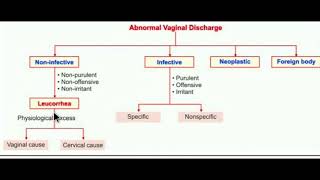 Abnormal vaginal discharge/leucorrhea