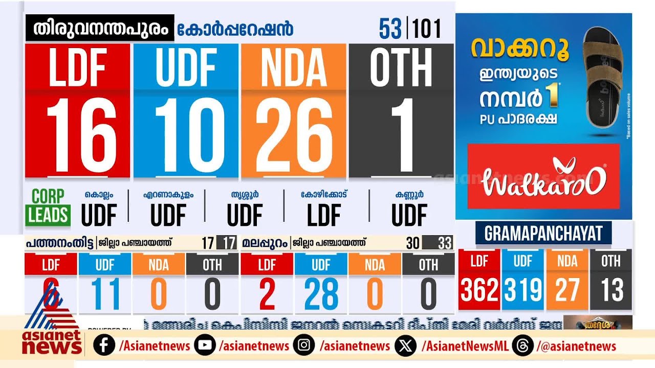 ശബരിമല ഉൾപ്പെട്ട വാർഡ് ബിജെപിയ്ക്ക് നഷ്ടമായി | Kerala Local Body Election 2025