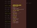GitHub Cheat Sheet || #viralvideo #shorts #trending