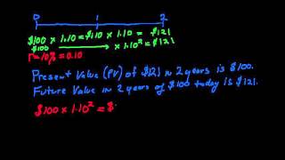 Present Value and Future Value Explained