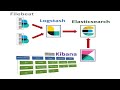 How to processing log files using Filebeat, Logstash and Kibana - ElasticStack