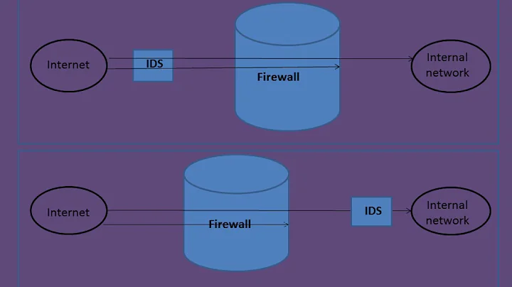 Last Minute Revision -IDS & IPS  (Domain 5)