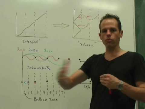 Making sense of Brillouin Zones - Part 1