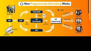 Programmatic Advertising Explained | 2024 Update | What is Programmatic Advertising