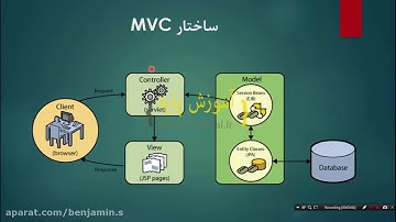 آموزش پیاده سازی MVC در PHP - قسمت اول