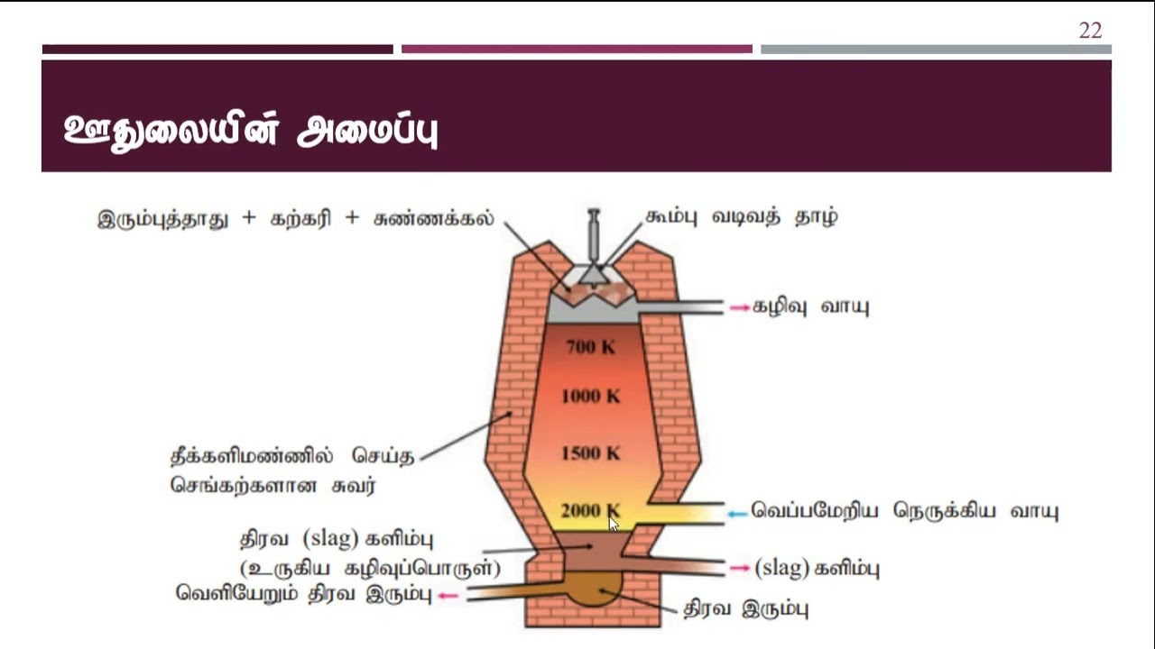இரும்பு பிரித்தெடுப்பு Complete Recap | Aasik Riyas | AR Chemistry