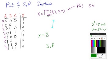 Product of Sums and Sum of Products Short Hand