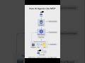 LLM Thinks,MCP Connects,AI Agents Act