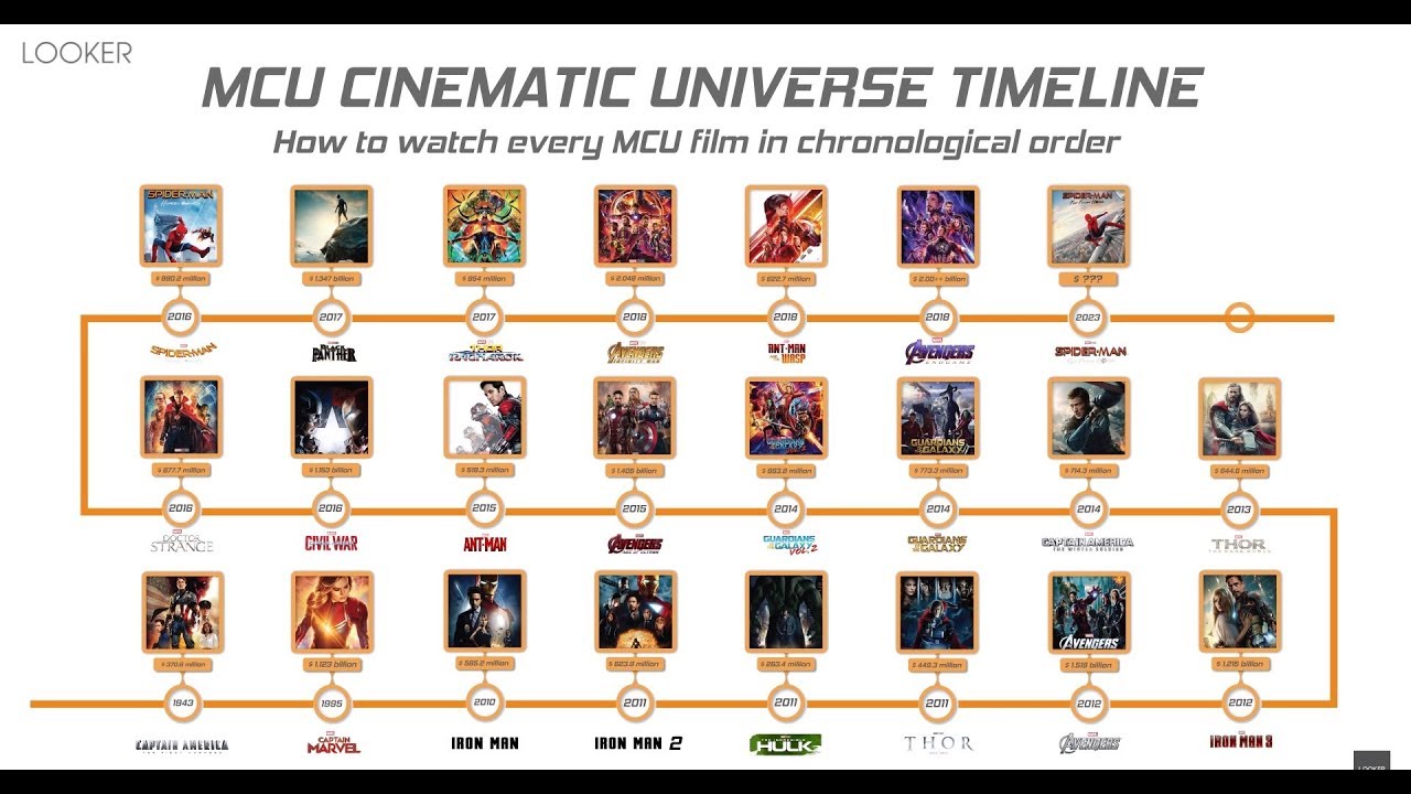 All 'Spider-Man' Movies In Chronological Order