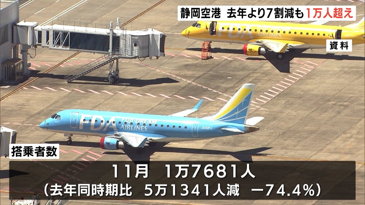 静岡空港11月の利用状況 搭乗者数19年より7割減 Youtube 静岡空港11月の利用状況 搭乗者数19年より7割減 Youtube