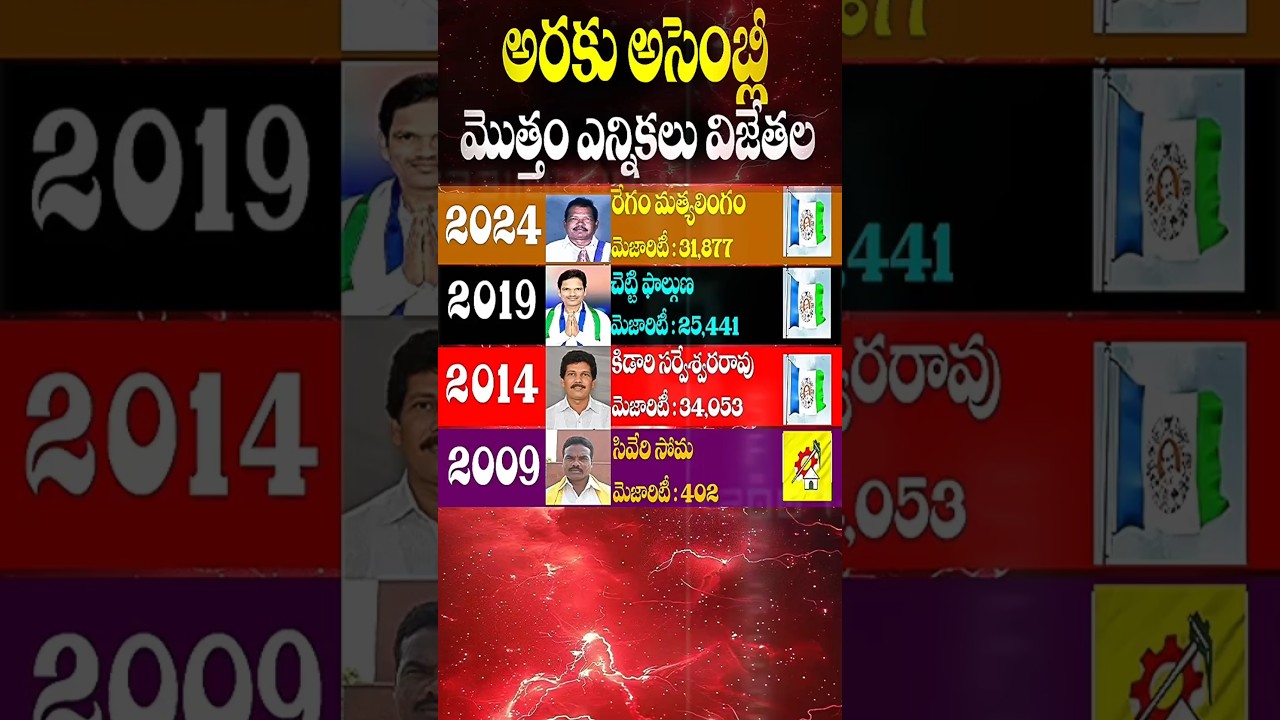 అరకు అసెంబ్లీ ఎలెక్షషన్స్ రిజల్ట్స్ | Araku Assembly Constituency Elections Results | Andhra Pallaki