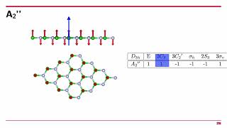 Phonons (14): Character table and phonon modes