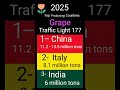 Producing Grape in 2025 ؛ China , Italy , India.
