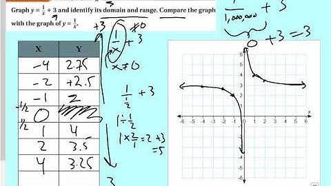 alg 12.2 graphing rational functions day 1