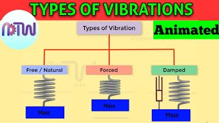 TYPES OF VIBRATIONS (Easy Understanding) : Introduction to Vibration, Classification of Vibration.