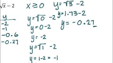 Lesson 12.1 Functions Involving Square Roots