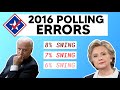 If the 2020 Polls Were as Wrong as 2016, Joe Biden Would Still Win