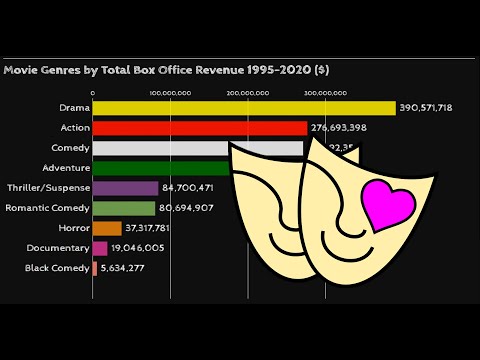 movie-genres-by-total-box-office-revenue-1995-2020-($)