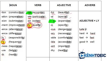 Bài 1 - Nhận dạng từ loại - Ngữ pháp TOEIC