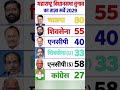 🔥nda vs India ka onlinepoll 2029ka Pradhan mantri kon banega #bjp