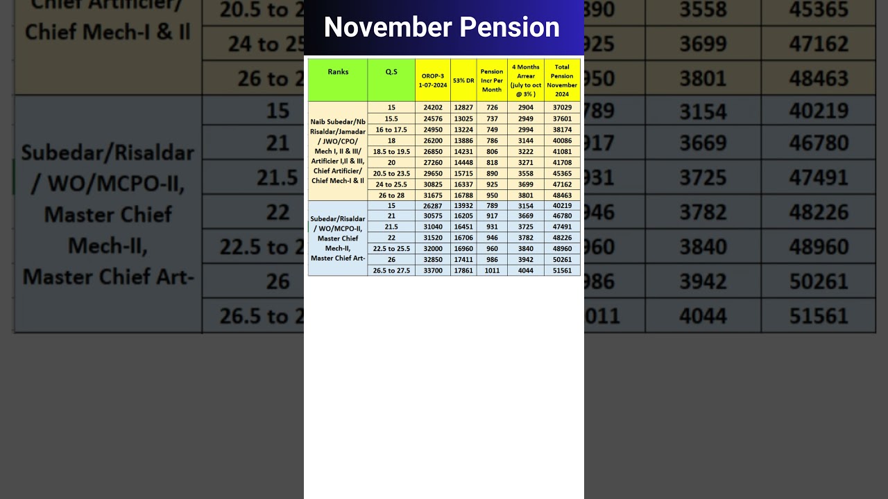 November Pension 2024 