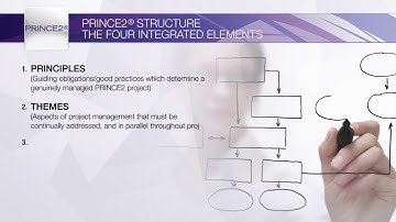 PRINCE2 Structure