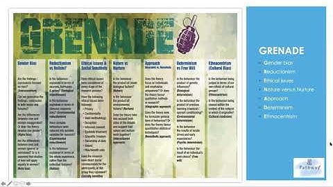 6 Minutes Lecture Sample Cambridge CIE A Level Psychology Research Methods: GRENADE