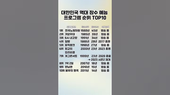 대한민국 역대 장수 예능 프로그램 순위 TOP10 /세계 각국의 흥미로운 랭킹을 한눈에!#랭킹#장수#예능#