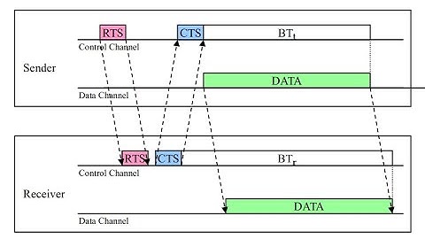 Introduction to MAC Layer Protocols Part 1 in Urdu