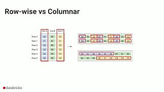 The Parquet Format and Performance Optimization Opportunities Boudewijn Braams (Databricks)