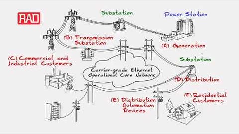 Service Assured Networking for Power Utilities