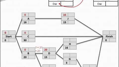 Activity Networks and Critical Path Analysis