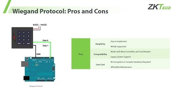 Access Control Systems Communication Protocols