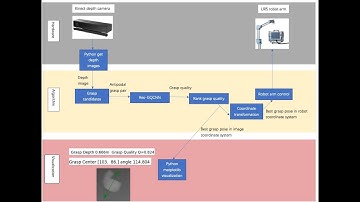 Robot arm auto grasp based on computer vision and deep learning