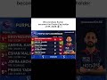 Bhuvneshwar Kumar becomes the Purple Cap holder of IPL 2026 🗿📈