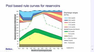 RTC Tools Reservoir optimization