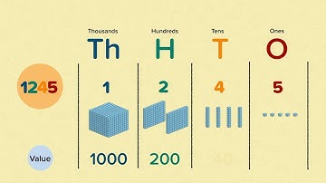 Place Value in 4 Digit Numbers | Mathematics