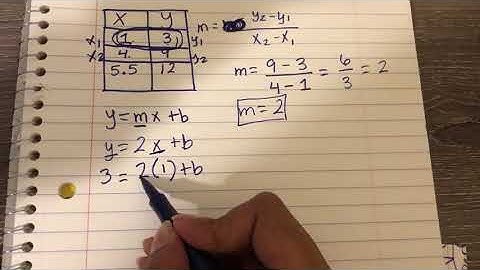Finding y-intercept from a table