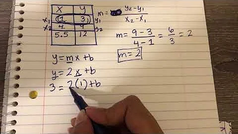 Finding y-intercept from a table