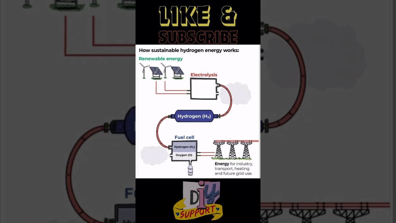 Green Hydrogen making process