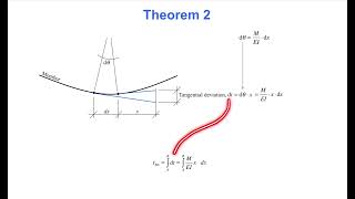 Moment Area Method (Terje's Toolbox)