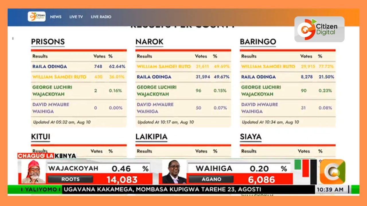 Kenya's Choice Latest top seat results as per county YouTube