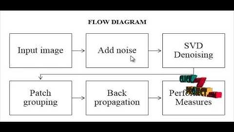 An Efﬁcient SVD-Based Method for Image Denoising | Final Year Projects 2016