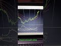 Currency Strength Meter - Pound strength 17 May 22