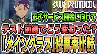 【ブループロトコル】「メインで使いたいクラス」アンケートのテスト前後での投票率を比較!!現状の人気クラスをおさらい!!【新作ゲーム情報】