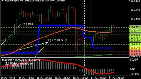 Pivot Points Levels Trend Binary Options Strategy