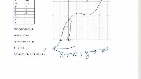 Polynomial Function Graphs Video