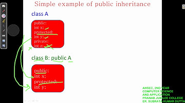 VISIBILITY MODES | INHERITANCE | OBJECT ORIENTED PROGRAMMING
