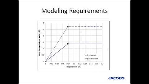 Rail Structure Interaction using Nonlinear Analysis by Jacobs Engineering