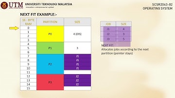 Fixed Partition in Memory Management